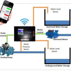 Hybrid Solutions for Underground and Overhead Tanks