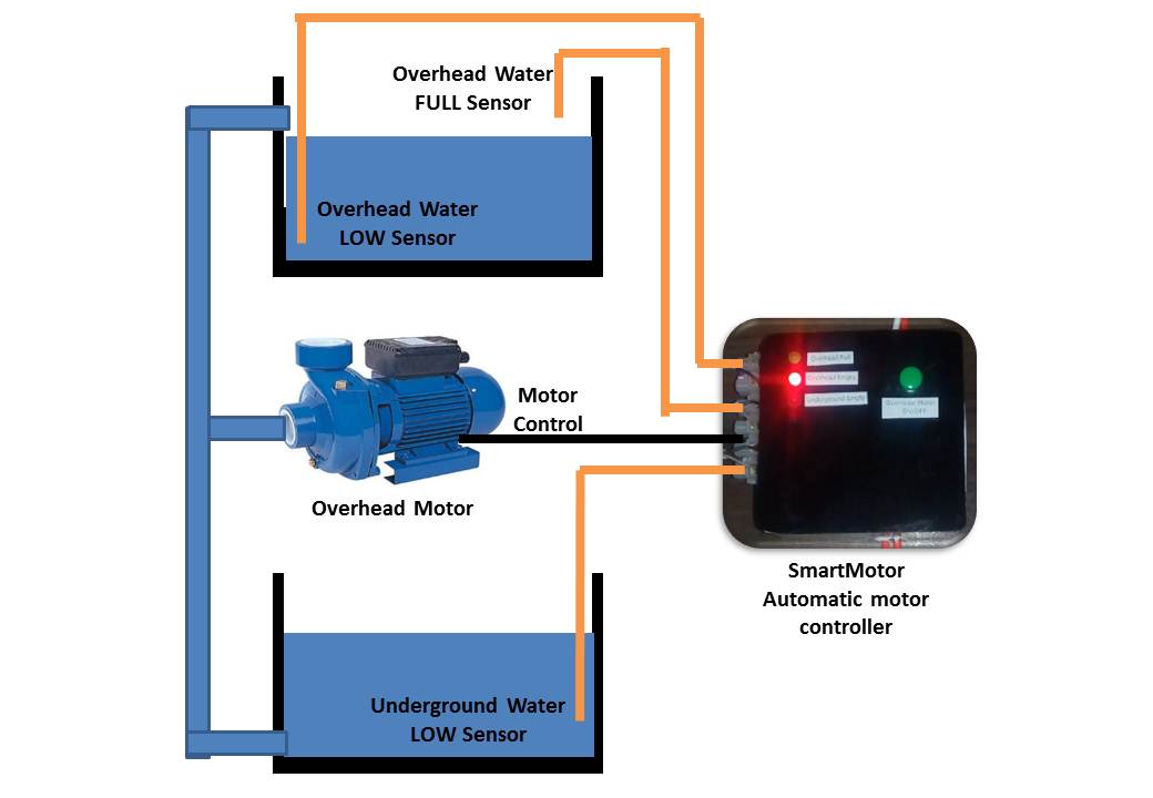 SmartMotor - Layout Diagram