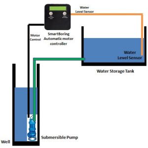 SmartBoring - Smart Solution for your boring pumps